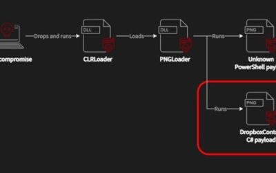 Worok Hackers Abuse Dropbox API to Exfiltrate Data via Backdoor Hidden in Images