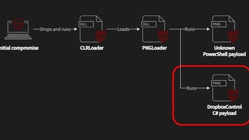 Worok Hackers Abuse Dropbox API to Exfiltrate Data via Backdoor Hidden in Images